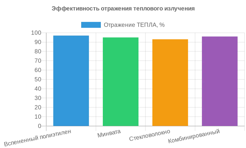 Фольгированный рулонный утеплитель: виды, свойства и технология применения