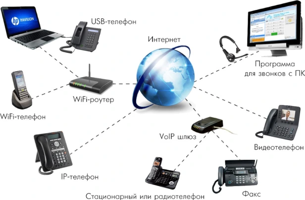 IP-телефония простыми словами: как происходит передача звонков через интернет
